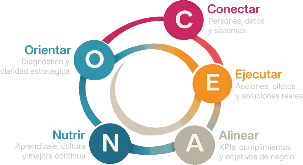 Diagrama Método OCEAN de Cooralia